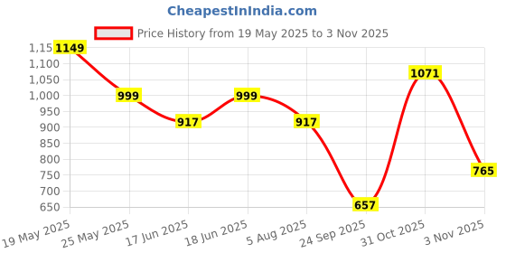 flipkart.com urbano fashion Men Cargos urbano fashion Price History Graph from 19 May 2025 to 3 Nov 2025