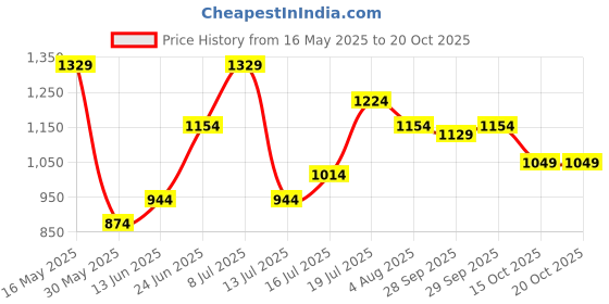 flipkart.com integriti Men Cargos integriti Price History Graph from 16 May 2025 to 20 Oct 2025