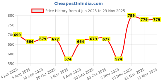 flipkart.com metronaut Men Cargos metronaut Price History Graph from 4 Jun 2025 to 22 Nov 2025