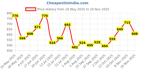 flipkart.com metronaut Men Cargos metronaut Price History Graph from 16 May 2025 to 16 Nov 2025