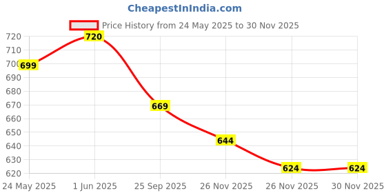 flipkart.com nivasu Men Cargos nivasu Price History Graph from 24 May 2025 to 28 Nov 2025