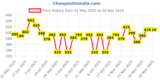 flipkart.com jump cuts Men Cargos jump cuts Price History Graph from 31 May 2025 to 30 Nov 2025