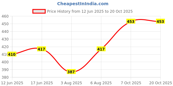 flipkart.com dashing fit Men Cargos dashing fit Price History Graph from 12 Jun 2025 to 20 Oct 2025