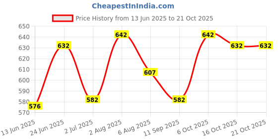 flipkart.com denim look Men Cargos denim look Price History Graph from 13 Jun 2025 to 21 Oct 2025