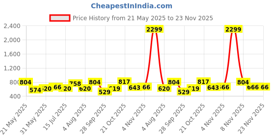 flipkart.com metronaut Men Cargos metronaut Price History Graph from 21 May 2025 to 22 Nov 2025