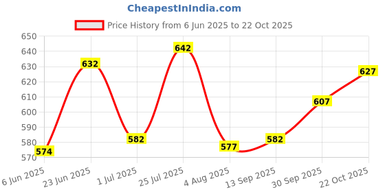 flipkart.com denim look Men Cargos denim look Price History Graph from 6 Jun 2025 to 22 Oct 2025
