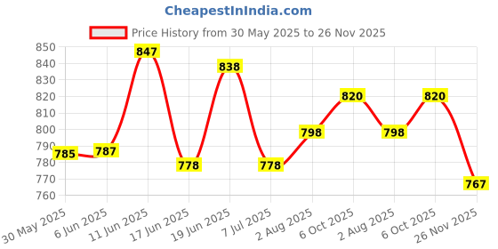 flipkart.com studio nexx Men Cargos studio nexx Price History Graph from 30 May 2025 to 26 Nov 2025