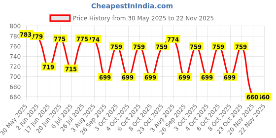 flipkart.com gaucha Men Cargos gaucha Price History Graph from 30 May 2025 to 20 Nov 2025