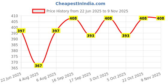 flipkart.com dashing fit Men Cargos dashing fit Price History Graph from 22 Jun 2025 to 9 Nov 2025