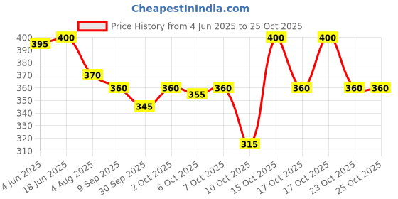 flipkart.com ssg Men Cargos ssg Price History Graph from 4 Jun 2025 to 25 Oct 2025
