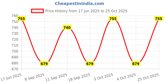 flipkart.com rig bone Men Cargos rig bone Price History Graph from 17 Jun 2025 to 25 Oct 2025