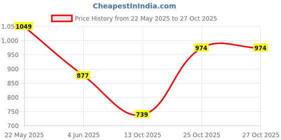 flipkart.com integriti Men Cargos integriti Price History Graph from 22 May 2025 to 27 Oct 2025