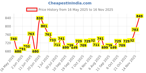 flipkart.com cargo sports Men Cargos cargo sports Price History Graph from 16 May 2025 to 16 Nov 2025