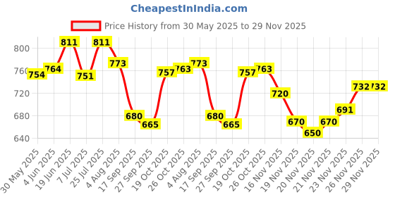 flipkart.com studio nexx Men Cargos studio nexx Price History Graph from 30 May 2025 to 29 Nov 2025