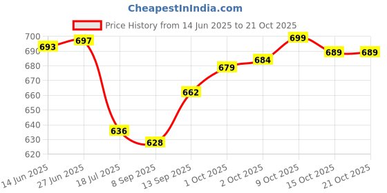 flipkart.com nivasu Men Cargos nivasu Price History Graph from 14 Jun 2025 to 21 Oct 2025