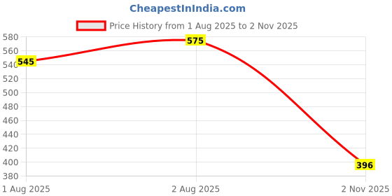 flipkart.com leriya fashion Men Cargos leriya fashion Price History Graph from 1 Aug 2025 to 2 Nov 2025