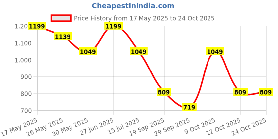 flipkart.com instafab plus Men Cargos instafab plus Price History Graph from 17 May 2025 to 23 Oct 2025