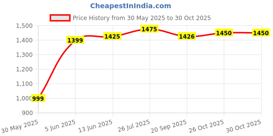 flipkart.com i-voc Men Cargos i-voc Price History Graph from 30 May 2025 to 29 Oct 2025
