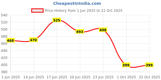 flipkart.com streetvibes Men Cargos streetvibes Price History Graph from 1 Jun 2025 to 21 Oct 2025