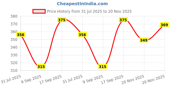 flipkart.com jump cuts Men Cargos jump cuts Price History Graph from 31 Jul 2025 to 20 Nov 2025