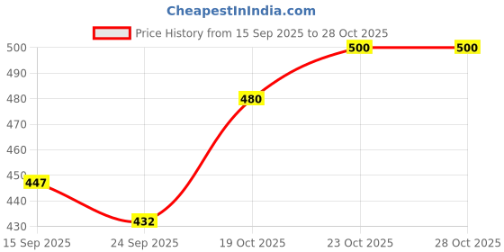 flipkart.com verticals Men Cargos verticals Price History Graph from 15 Sep 2025 to 27 Oct 2025