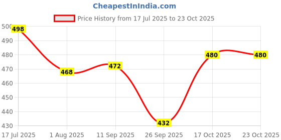 flipkart.com unrest Men Cargos unrest Price History Graph from 17 Jul 2025 to 23 Oct 2025