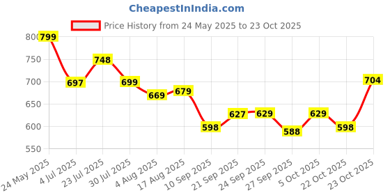 flipkart.com playfeel Men Cargos playfeel Price History Graph from 24 May 2025 to 23 Oct 2025