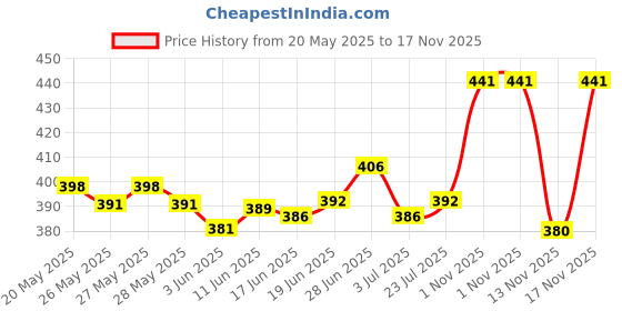 flipkart.com kp trend Men Cargos kp trend Price History Graph from 20 May 2025 to 17 Nov 2025