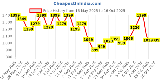 flipkart.com killer Men Cargos killer Price History Graph from 16 May 2025 to 16 Oct 2025