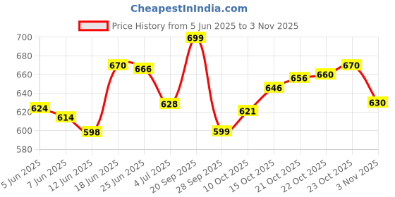 flipkart.com zaysh Men Cargos zaysh Price History Graph from 5 Jun 2025 to 3 Nov 2025
