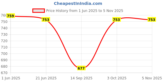 flipkart.com rig bone Men Cargos rig bone Price History Graph from 1 Jun 2025 to 4 Nov 2025