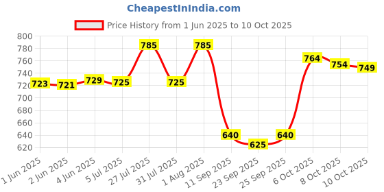 flipkart.com studio nexx Men Cargos studio nexx Price History Graph from 1 Jun 2025 to 10 Oct 2025