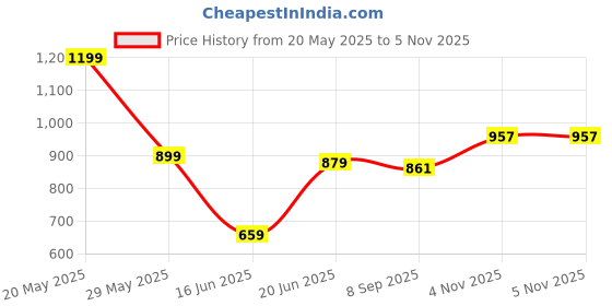 flipkart.com urban legends Men Cargos urban legends Price History Graph from 20 May 2025 to 4 Nov 2025