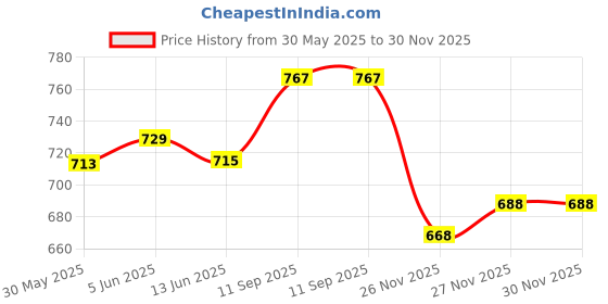 flipkart.com verticals Men Cargos verticals Price History Graph from 30 May 2025 to 30 Nov 2025