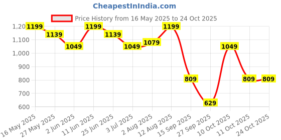 flipkart.com instafab plus Men Cargos instafab plus Price History Graph from 16 May 2025 to 23 Oct 2025