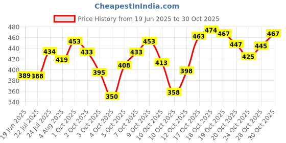 flipkart.com kp trend Men Cargos kp trend Price History Graph from 19 Jun 2025 to 28 Oct 2025