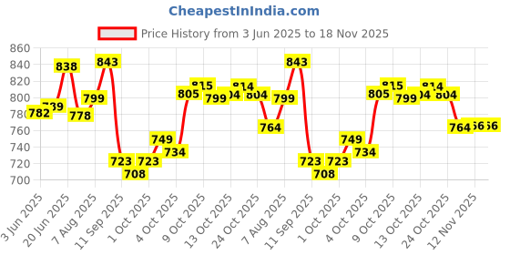 flipkart.com studio nexx Men Cargos studio nexx Price History Graph from 3 Jun 2025 to 17 Nov 2025