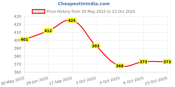flipkart.com krix Men Cargos krix Price History Graph from 30 May 2025 to 23 Oct 2025