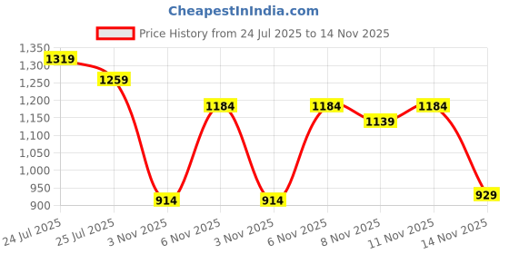 flipkart.com being human Men Cargos being human Price History Graph from 24 Jul 2025 to 14 Nov 2025