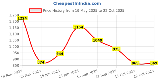 flipkart.com integriti Men Cargos integriti Price History Graph from 19 May 2025 to 22 Oct 2025