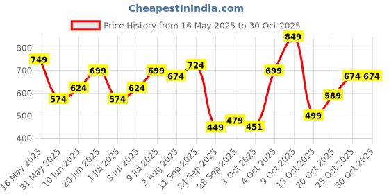 flipkart.com metronaut Men Cargos metronaut Price History Graph from 16 May 2025 to 30 Oct 2025