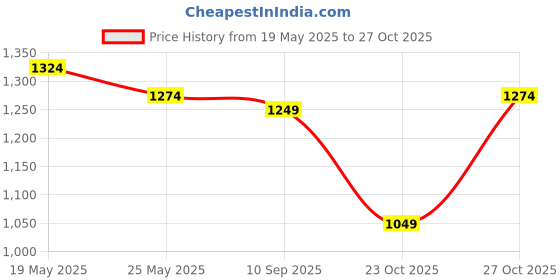 flipkart.com flying machine Men Cargos flying machine Price History Graph from 19 May 2025 to 27 Oct 2025