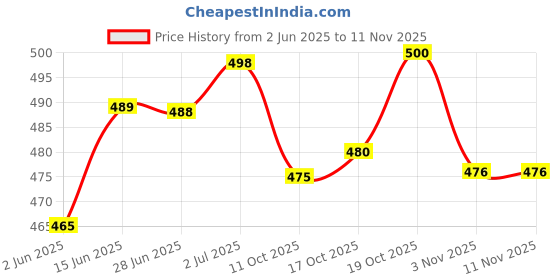 flipkart.com plus91 Men Cargos plus91 Price History Graph from 2 Jun 2025 to 11 Nov 2025