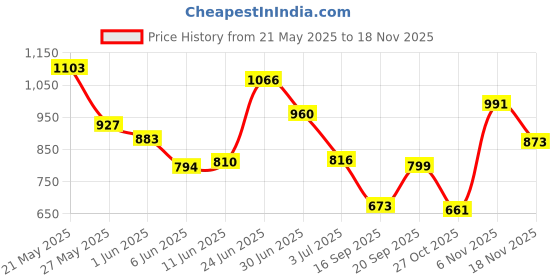 flipkart.com highlander Men Cargos highlander Price History Graph from 21 May 2025 to 18 Nov 2025