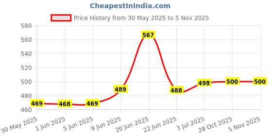 flipkart.com verticals Men Cargos verticals Price History Graph from 30 May 2025 to 3 Nov 2025