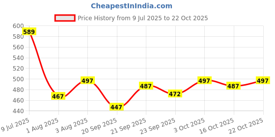 flipkart.com itup Men Cargos itup Price History Graph from 9 Jul 2025 to 22 Oct 2025