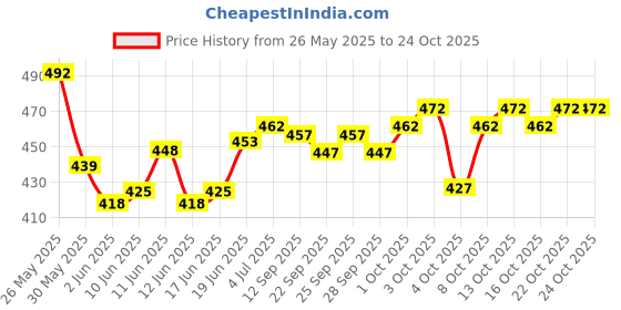 flipkart.com montrez Men Cargos montrez Price History Graph from 26 May 2025 to 24 Oct 2025