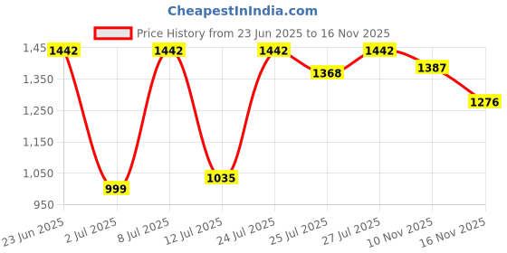 flipkart.com being human Men Cargos being human Price History Graph from 23 Jun 2025 to 16 Nov 2025