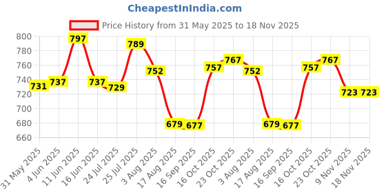 flipkart.com studio nexx Men Cargos studio nexx Price History Graph from 31 May 2025 to 17 Nov 2025
