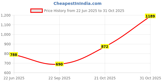 flipkart.com highlander Men Cargos highlander Price History Graph from 22 Jun 2025 to 31 Oct 2025